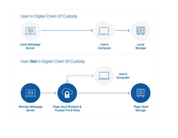 Diagram—Page Vault keeps you out of the chain of custody